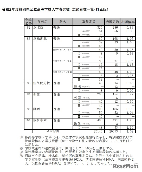 各校の志願者数・倍率（全日制）