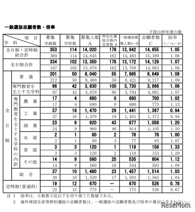 一般選抜志願者数・倍率