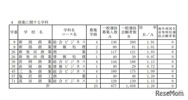 一般選抜志願状況（全日制・商業に関する学科）