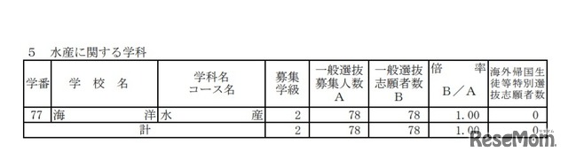 一般選抜志願状況（全日制・水産に関する学科）