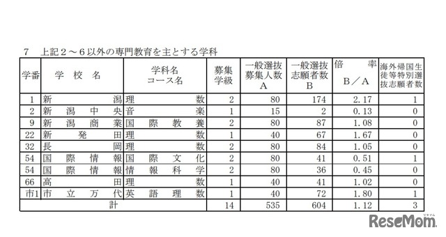 一般選抜志願状況(全日制・2~6以外の専門教育をおもとする学科)