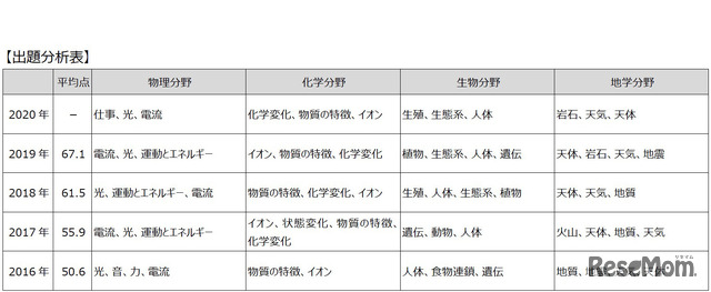 2020年度（令和2年度）東京都立高等学校入学者選抜＜理科＞講評