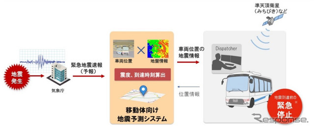 地震の揺れが到達する前に車両を停止させるシステムのイメージ