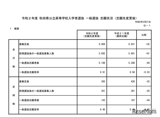 令和2年度秋田県公立高等学校入学者選抜 一般選抜志願状況（志願先変更後）