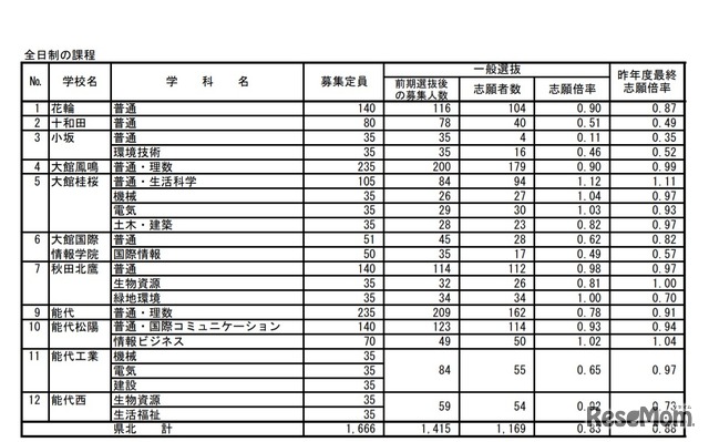 令和2年度秋田県公立高等学校入学者選抜 一般選抜志願者数（志願先変更後）