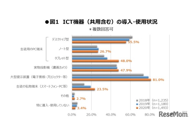 ICT機器（共用含む）の導入・使用状況