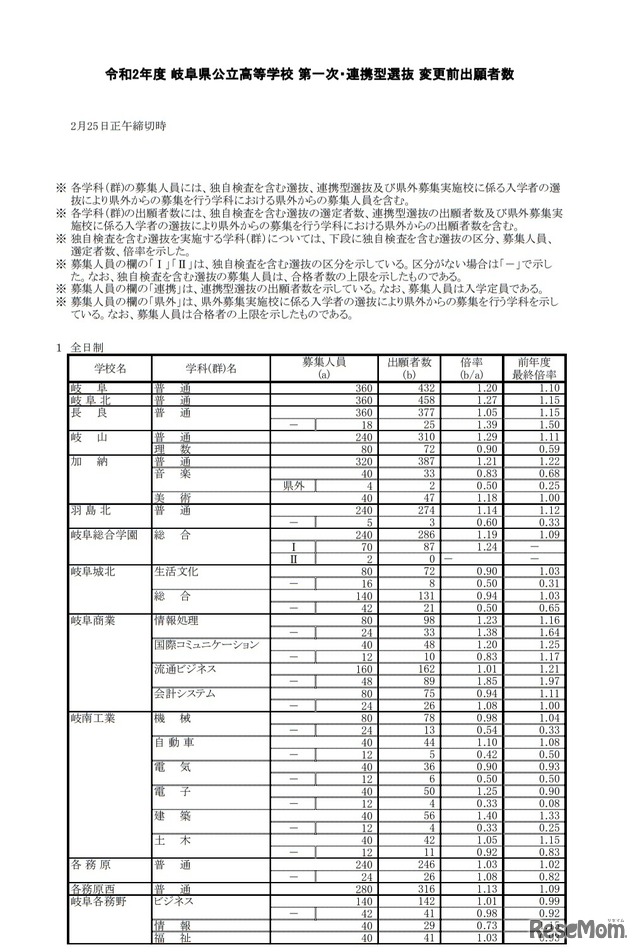 令和2年度岐阜県公立高等学校 第一次・連携型選抜 変更前出願者数