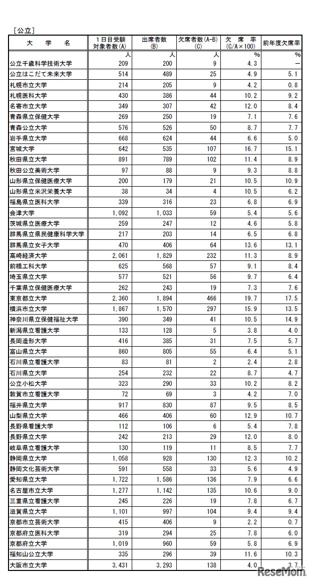 令和2年度国公立大学入学者選抜前期個別学力検査等第1日目第1時限目の受験状況について／公立