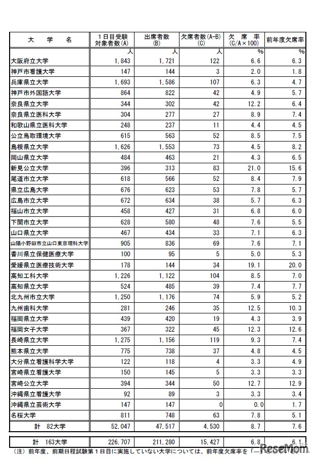 令和2年度国公立大学入学者選抜前期個別学力検査等第1日目第1時限目の受験状況について／公立