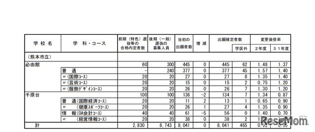 令和2年度熊本県公立高等学校入学者選抜後期（一般）選抜における出願変更状況