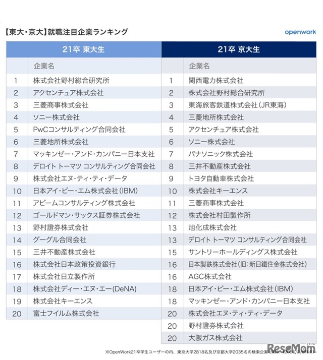 就活生が選ぶ、就職注目企業ランキング（東大生・京大生）