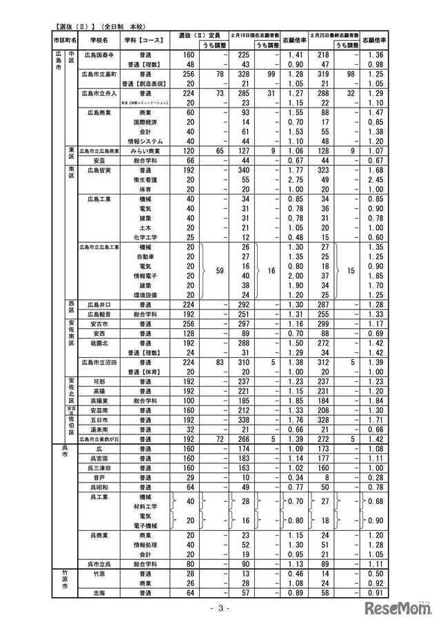 2020年度広島県公立高等学校選抜（II）全日制本校の最終志願状況