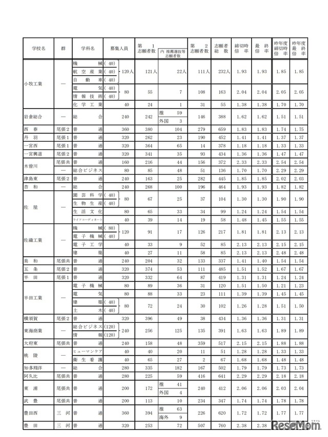 令和2年度愛知県公立高等学校入学者選抜（全日制課程）における志願変更後の志願者数（最終）