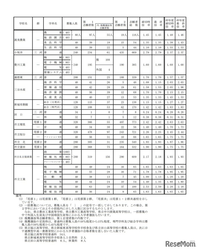 令和2年度愛知県公立高等学校入学者選抜（全日制課程）における志願変更後の志願者数（最終）