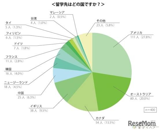 留学先