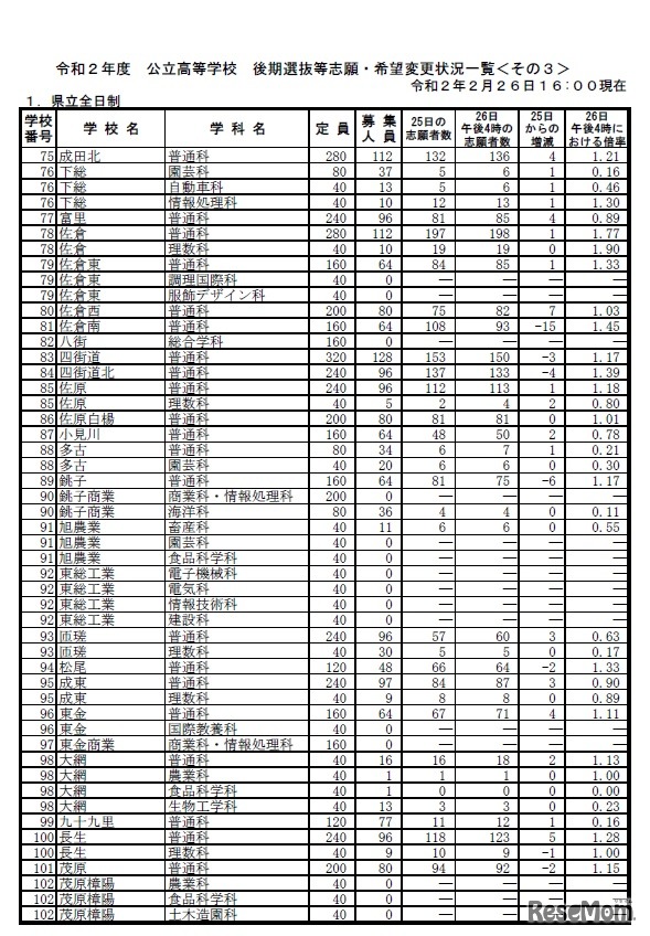 令和2年度 公立高等学校 後期選抜等志願・希望変更状況一覧（2020年2月26日午後4時時点・県立全日制）