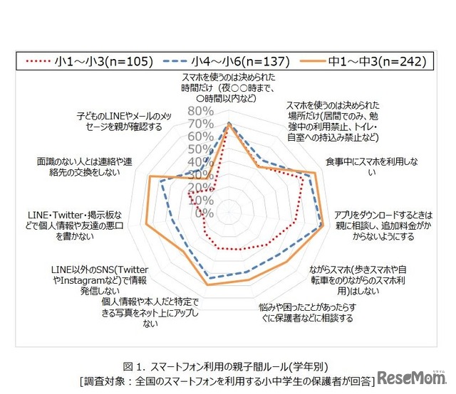 スマートフォン利用の親子間ルール