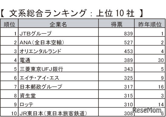 文系総合ランキング上位10社