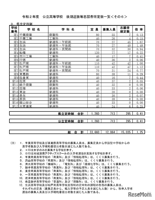 令和2年度公立高等学校 後期選抜等志願者確定数一覧（県立定時制）