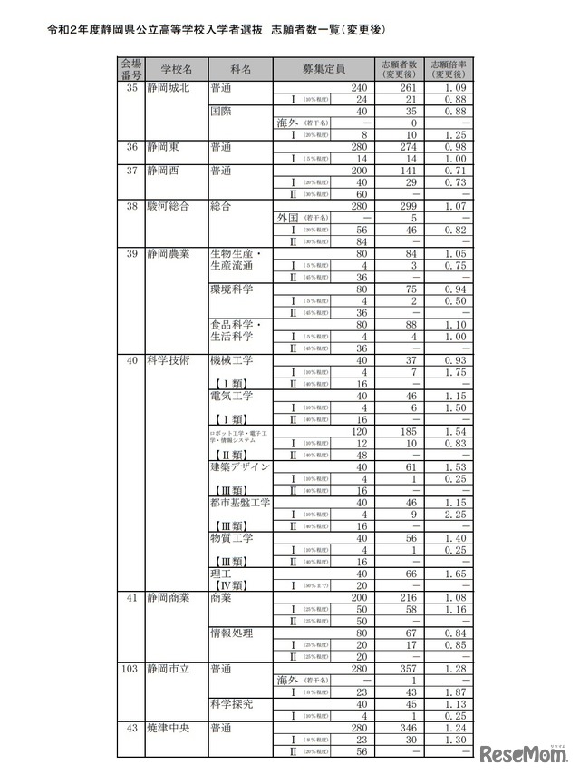 令和2年度静岡県公立高等学校入学者選抜 志願者数一覧（変更後）