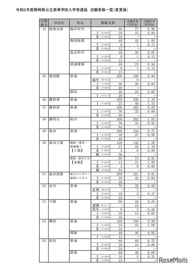 令和2年度静岡県公立高等学校入学者選抜 志願者数一覧（変更後）