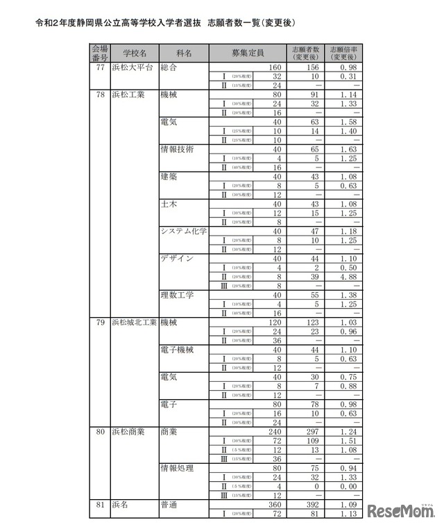 令和2年度静岡県公立高等学校入学者選抜 志願者数一覧（変更後）