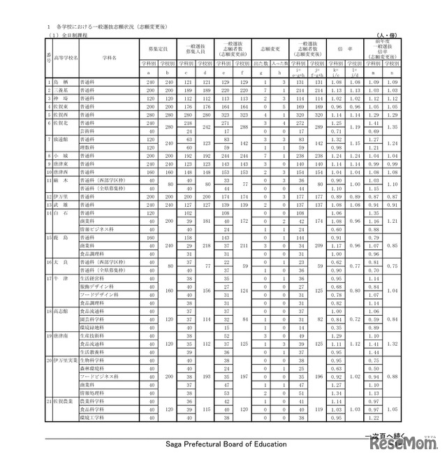 各学校における一般選抜志願状況（志願変更後）