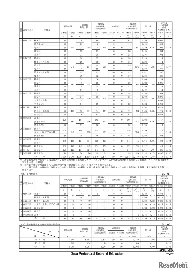 各学校における一般選抜志願状況（志願変更後）