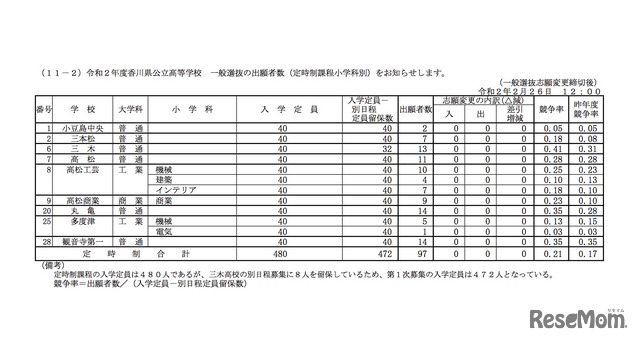 2020年度香川県公立高等学校　一般選抜の出願者数（定時制課程小学科別）