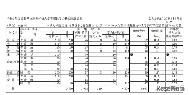 令和2年度滋賀県立高等学校入学者選抜学力検査出願者数