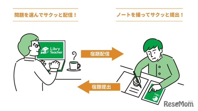 スマートに学べる問題集「リブリー」