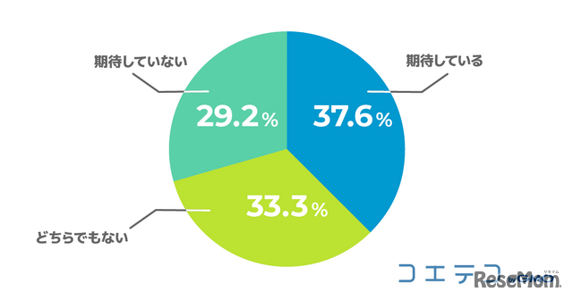 プログラミング教育に期待しているか