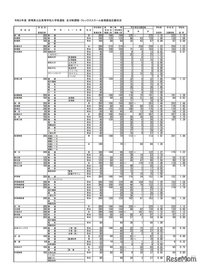 令和2年度群馬県公立高等学校入学者選抜 全日制課程・フレックススクール後期選抜志願状況