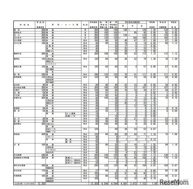 令和2年度群馬県公立高等学校入学者選抜 全日制課程・フレックススクール後期選抜志願状況