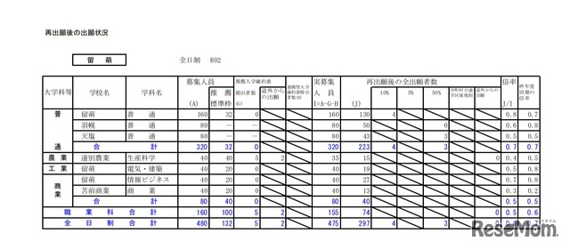 再出願後の出願状況（留萌）