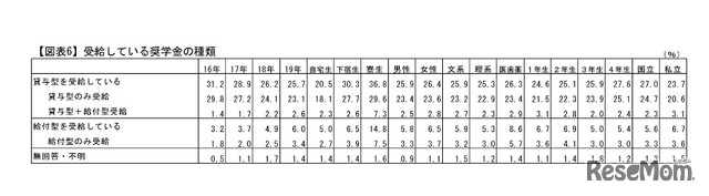 奨学金の種類