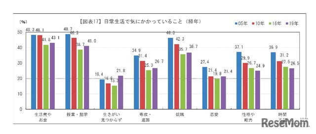 日常生活で気にかかっていること