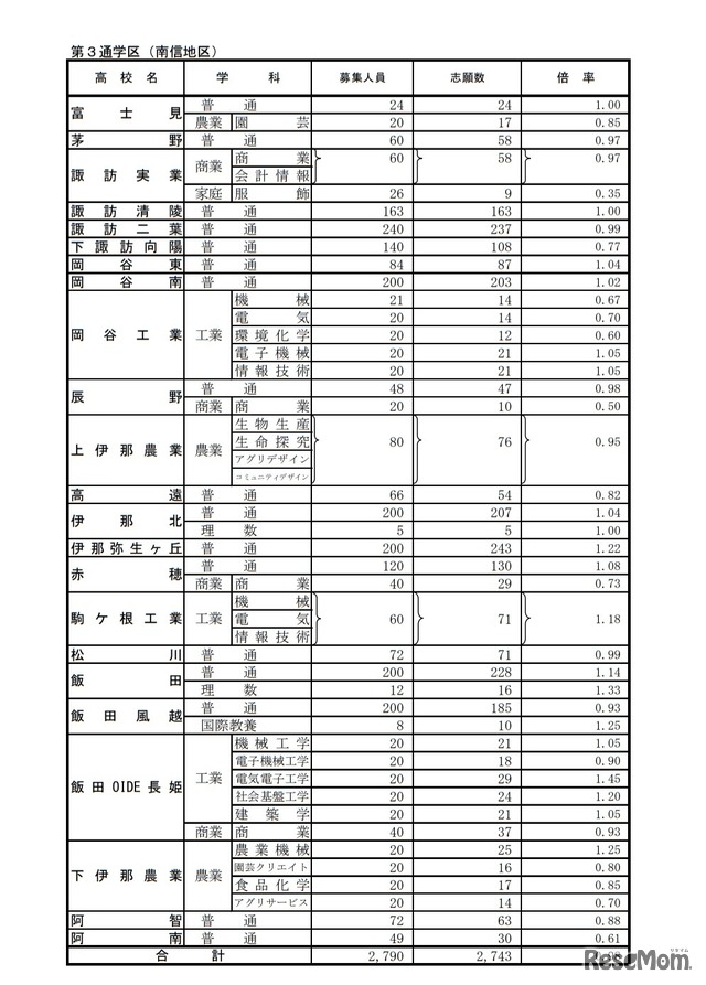 後期選抜志願者数