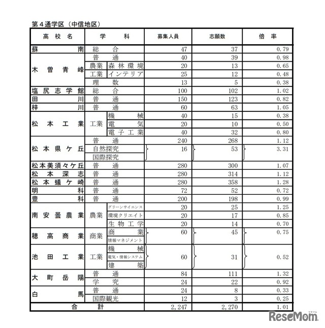 後期選抜志願者数