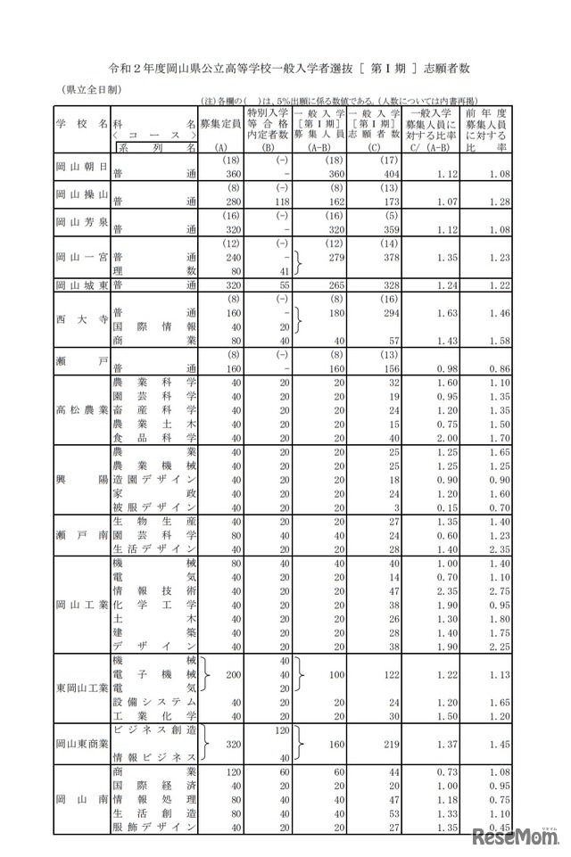 令和2年度岡山県公立高等学校一般入学者選抜（第I期）志願者数