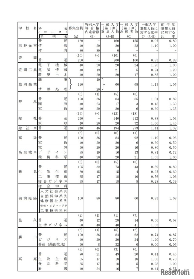 令和2年度岡山県公立高等学校一般入学者選抜（第I期）志願者数
