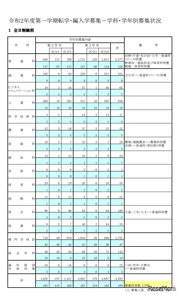 令和2年度第一学期都立高等学校転学・編入学募集（第2学年以上）「転学・編入学募集　学科・学年別募集状況（全日制総括）」
