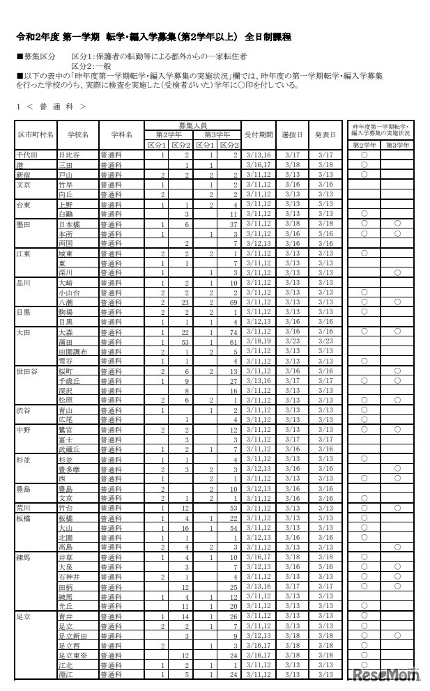 令和2年度第一学期都立高等学校転学・編入学募集（第2学年以上）「転学・編入学募集　学校別一覧（全日制課程）」