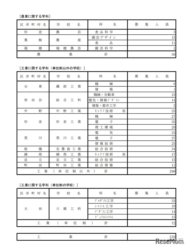 分割後期募集・全日制課程第二次募集実施校（専門学科）