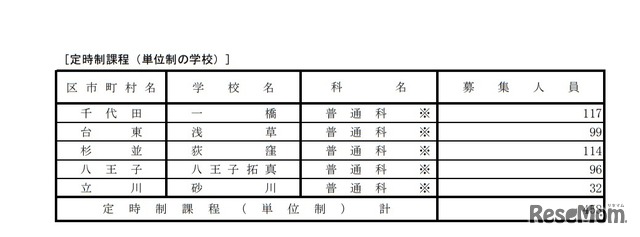 分割後期募集・全日制課程第二次募集実施校（定時制）