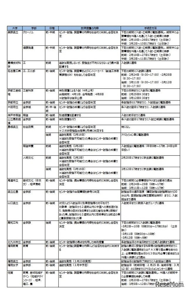 国公立大一般入試 新型コロナウイルスに感染した受験者に救済措置を実施する大学　(c) Kawaijuku Educational Institution.