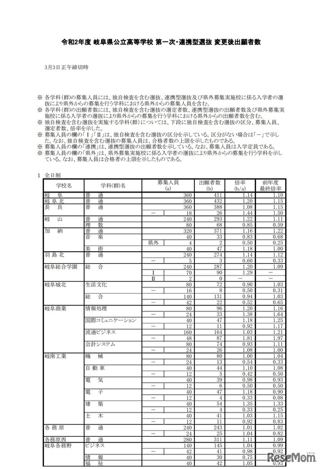 第一次・連携型選抜 変更後出願者数