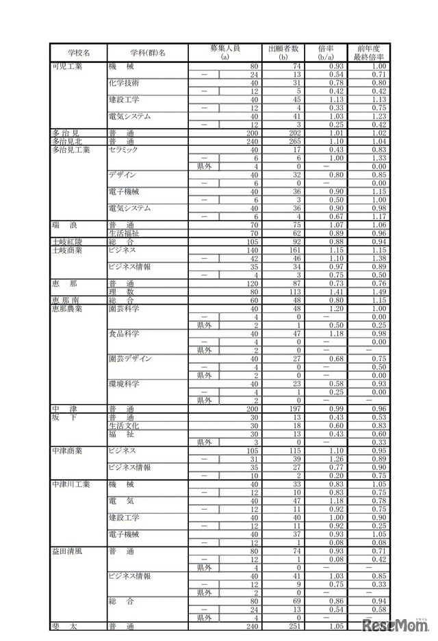 第一次・連携型選抜 変更後出願者数