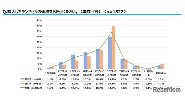 購入したランドセルの価格