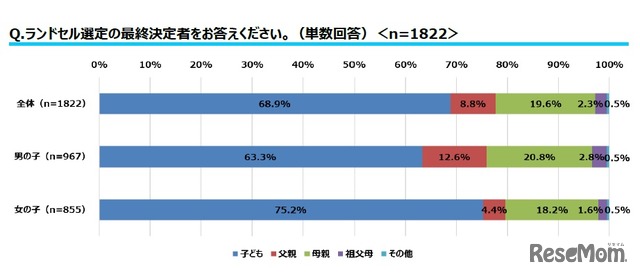 ランドセル選定の最終決定者